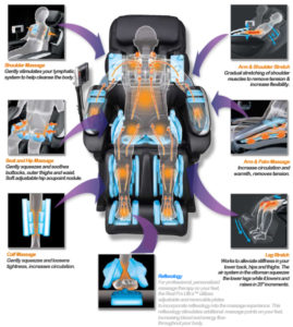 Les techniques de massage des fauteuils de massage.... Comme les mains d'un masseur ? 6